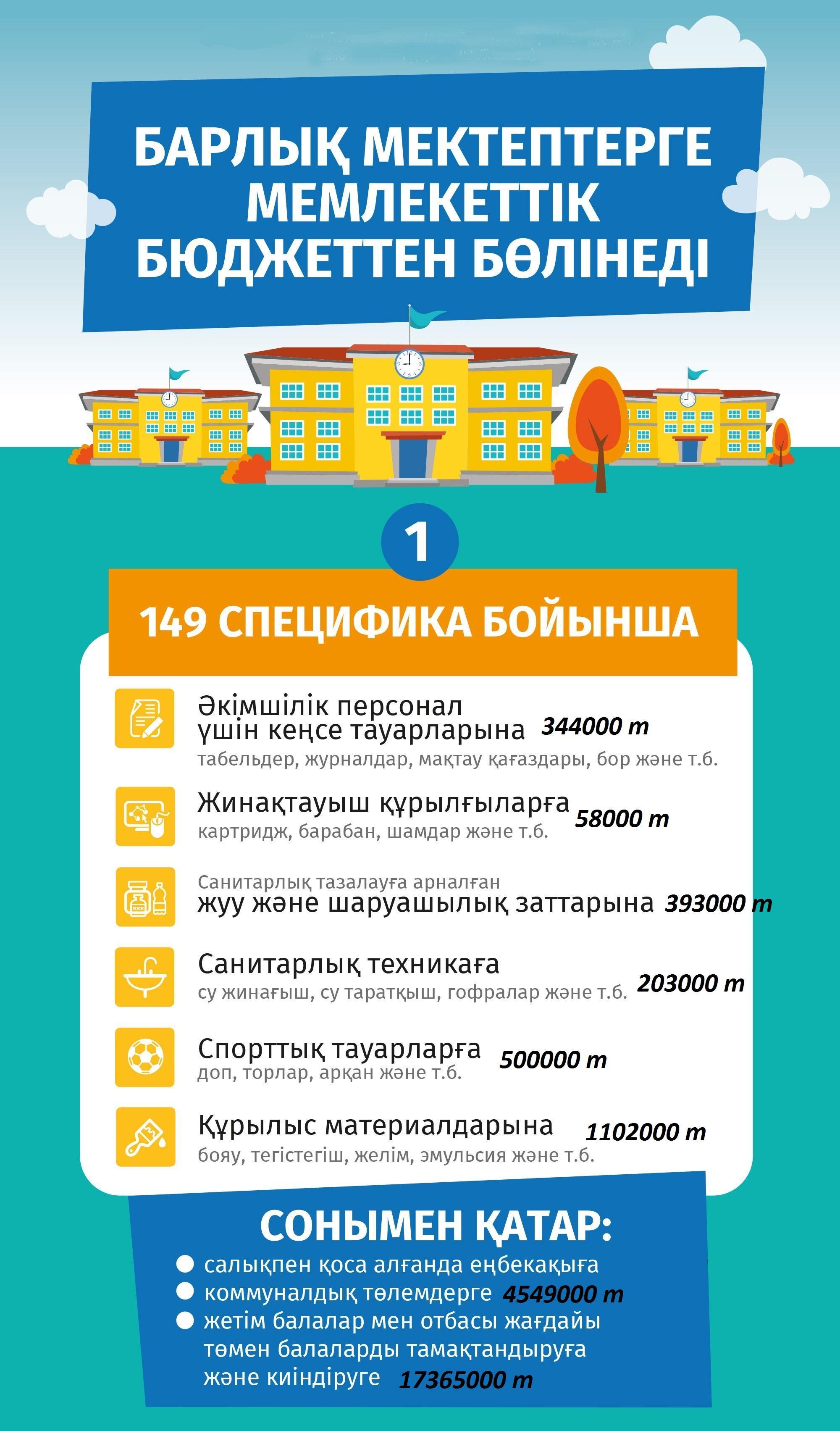 Барлық мектептерге мемлекеттік бюджеттен бөлінеді!