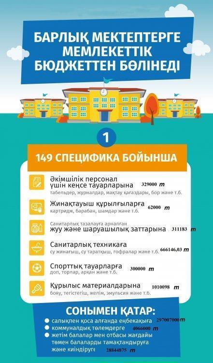 Бюджеттен бөлінеді