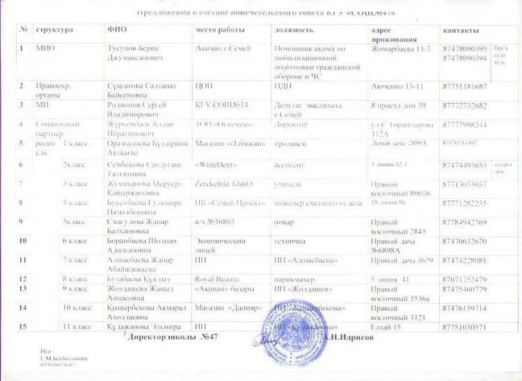 Предложения о составе попечетельского совета КГУ «СОШ№47»